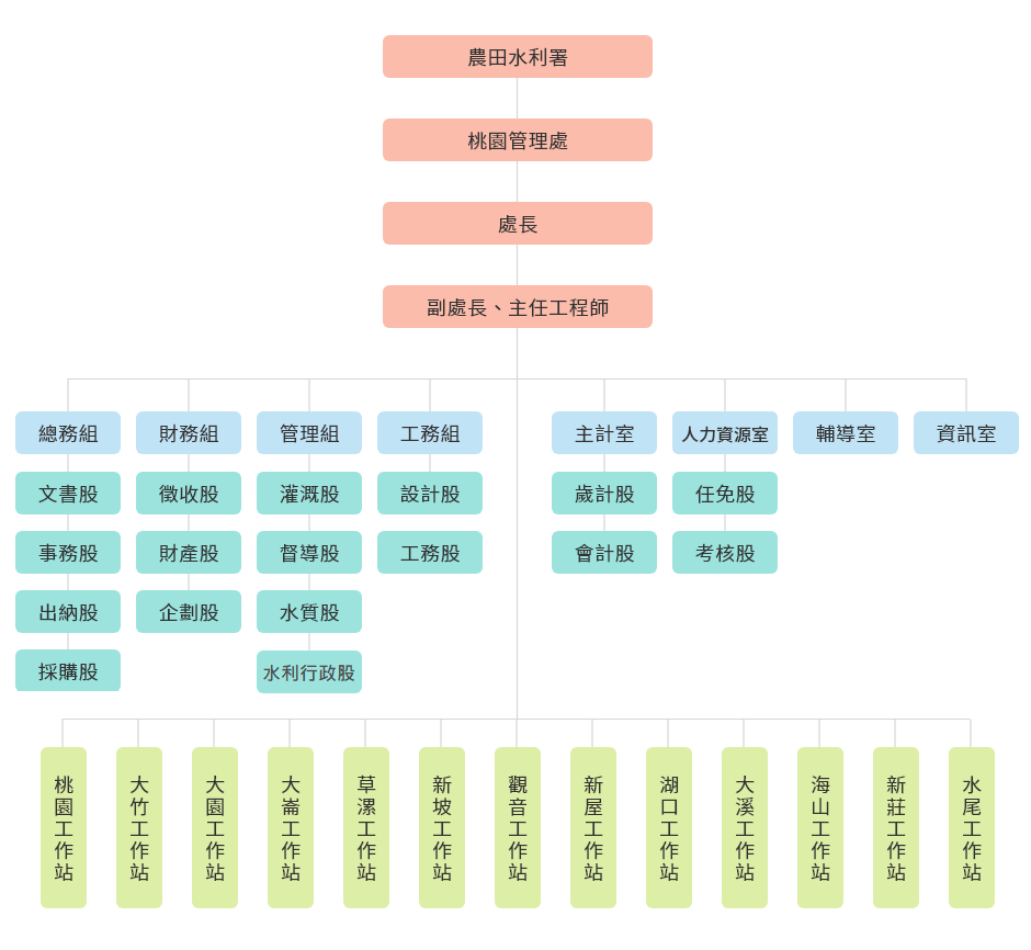 桃園管理處組織架構圖